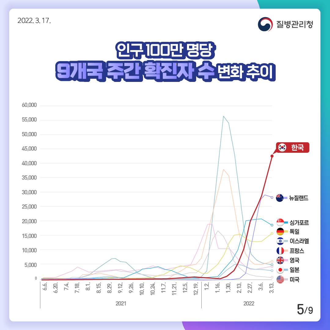 [2022년 3월 17일 질병관리청] 인구 100만 명당 9개국 주간 확진자 수 변화 추이. 1위 한국. 2위 뉴질랜드. 3위 싱가포르. 4위 독일. 5위 이스라엘. 6위 프랑스. 7위 영국. 8위 일본. 9위 미국 [9페이지 중 5페이지]